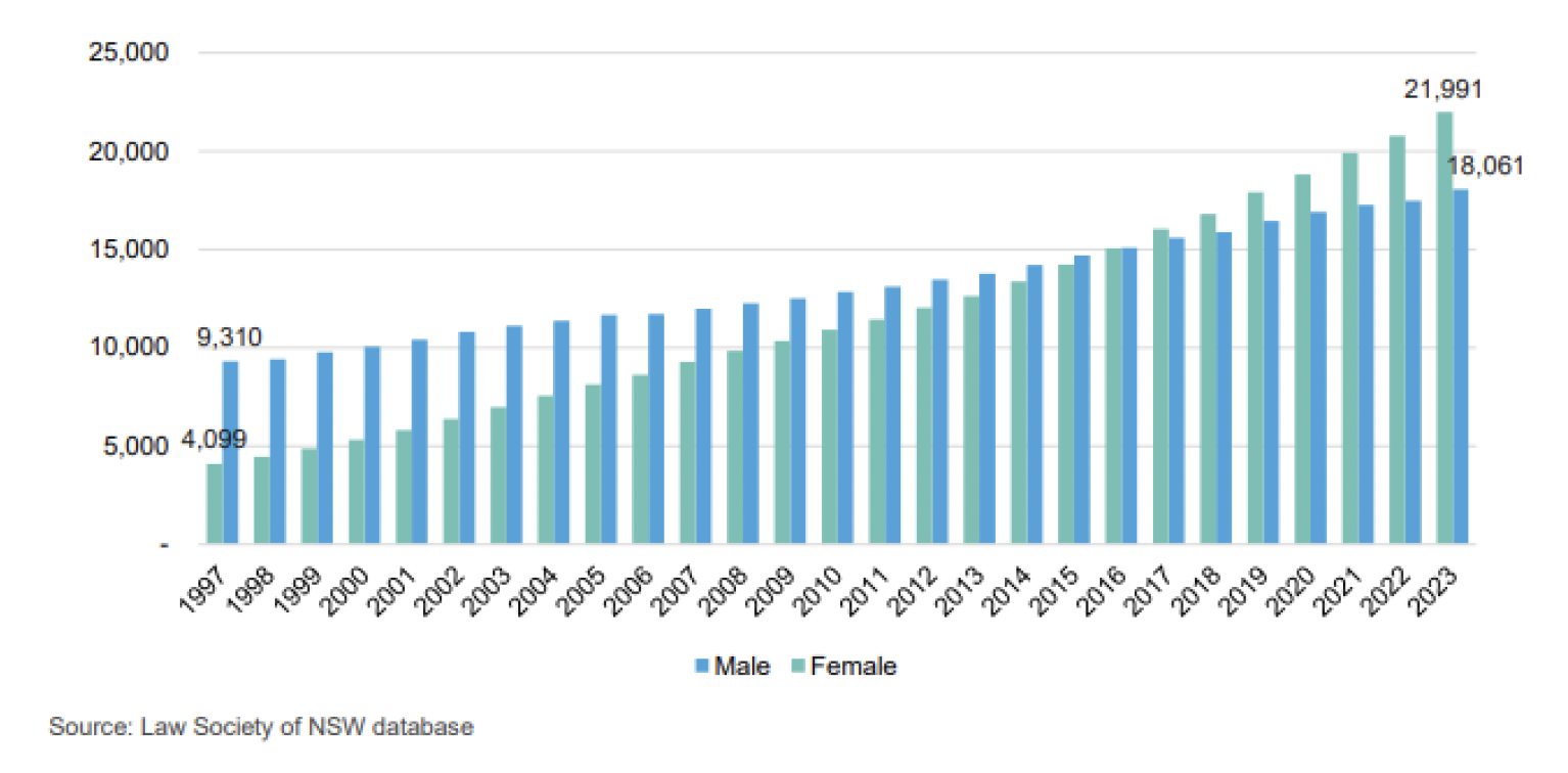 number of male and female solicitors graph